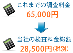 これまでの調査料金65,000円  当社の検査料金総額　28,500円（税別）