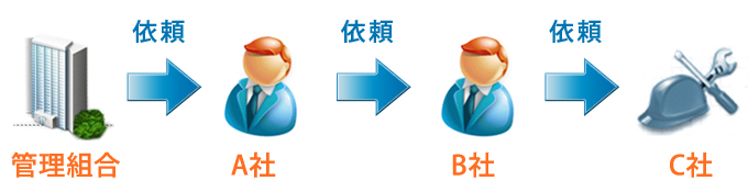 管理組合 → A社 → B社 → C社